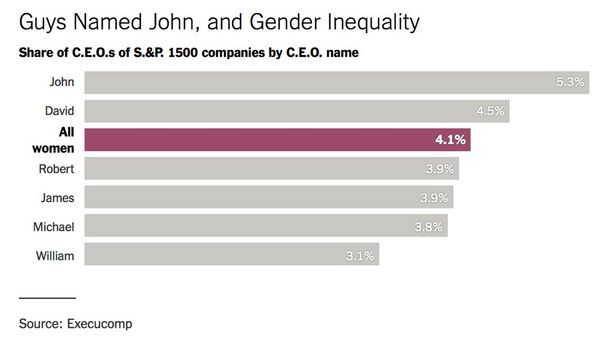 The Tragedy of Workplace Gender Inequality: Why Fewer Women Occupy Managerial Positions